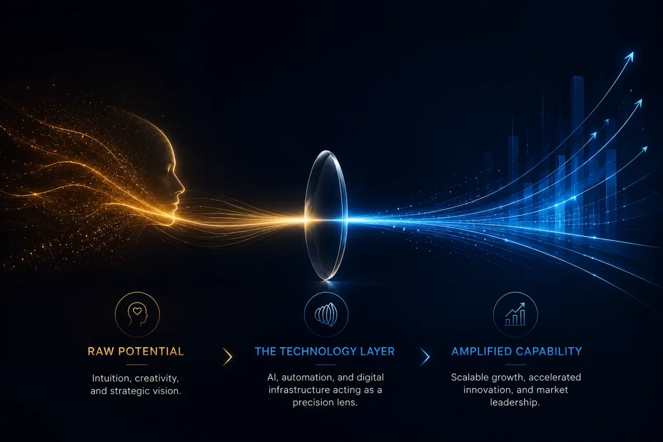 Technology amplifies human potential